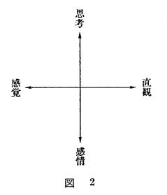 ユングの心理機能４タイプ座標軸表示